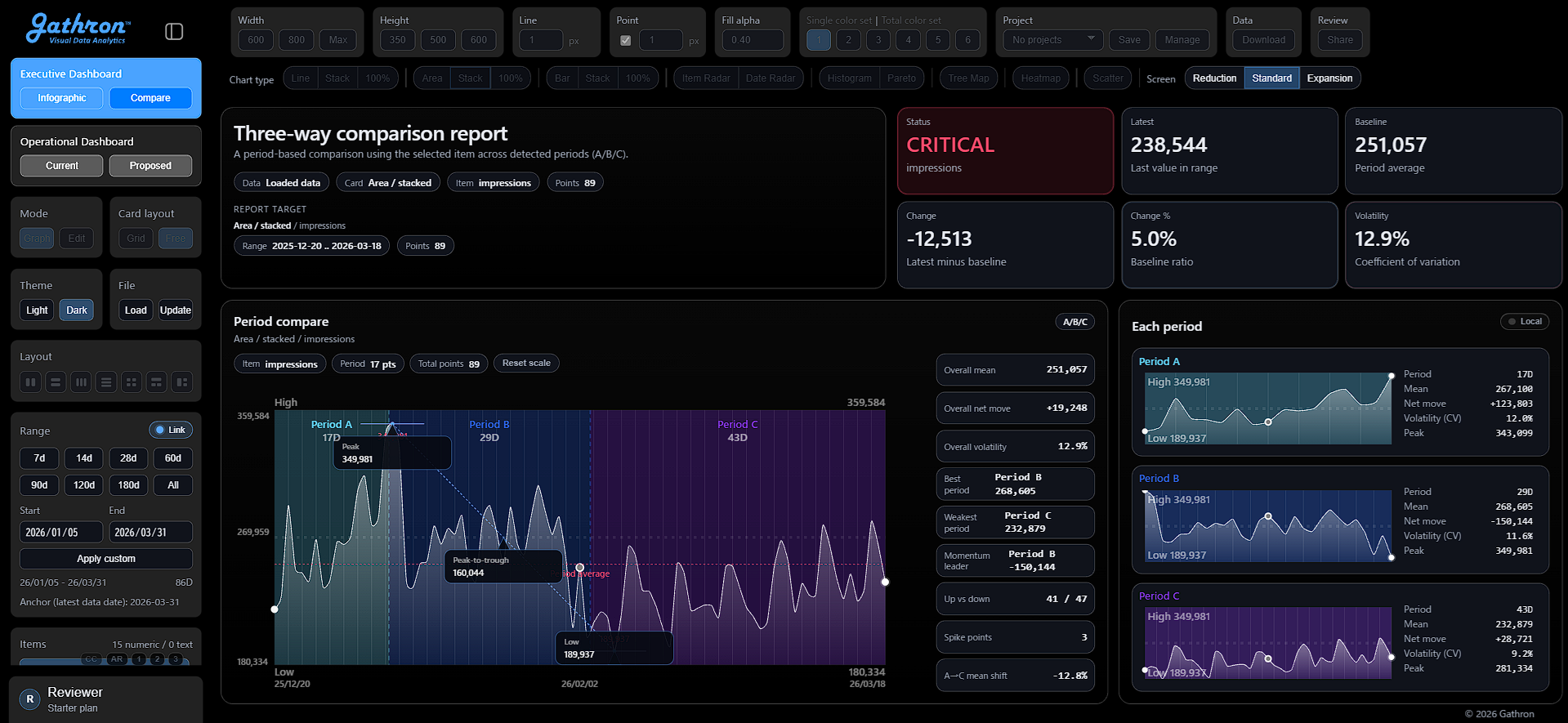 Visual Data Analytics chart review dashboard